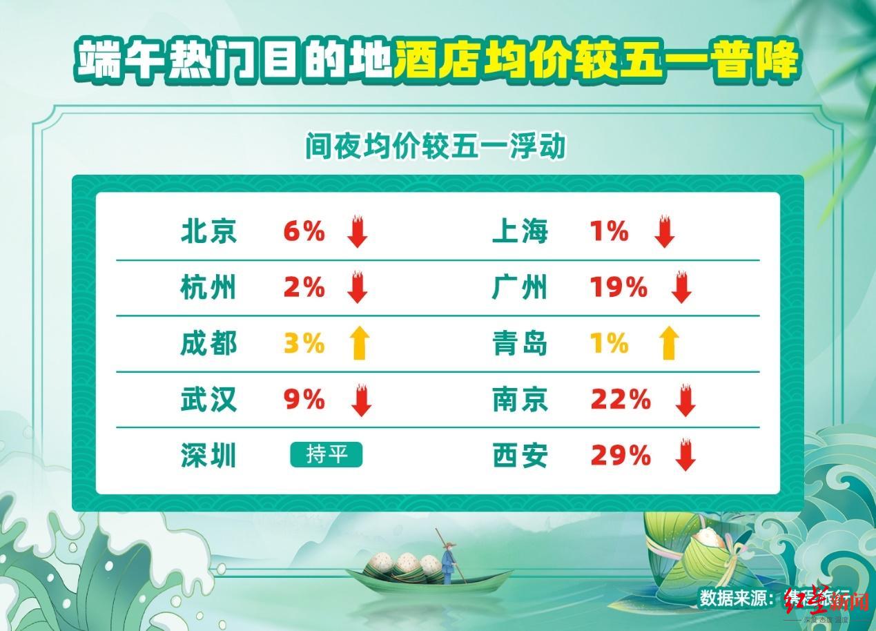 机酒价格降两成,出境游升温!今年端午小长假,旅游消费有这些新亮点