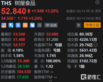 树屋食品盘前涨超3% 管理层设定年度收入增长3%至5%的目标