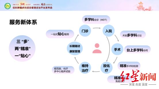 真正让患者“少跑路”，华西二院推出“妇科肿瘤多学科综合管理诊治平台”