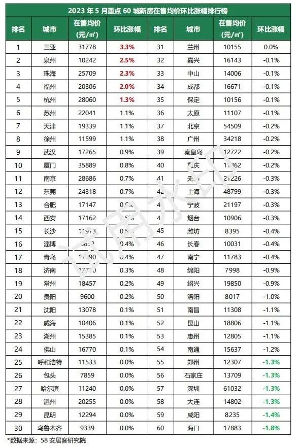 58安居客研究院:2023年5月全国新房市场月报