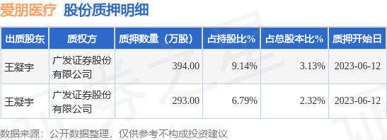 爱朋医疗（300753）股东王凝宇质押687万股，占总股本5.45%