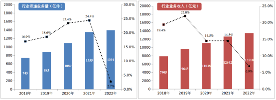 国家邮政局:2022年邮政行业发展统计公报