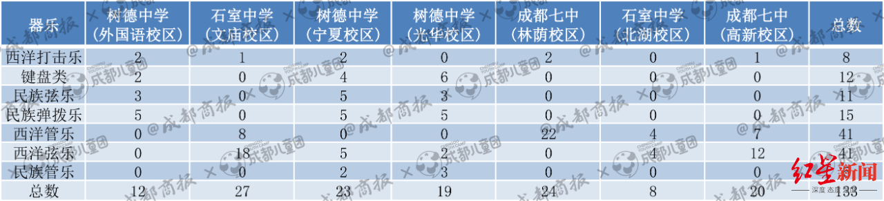 哪些艺术特长在中考中最有优势？数据告诉你