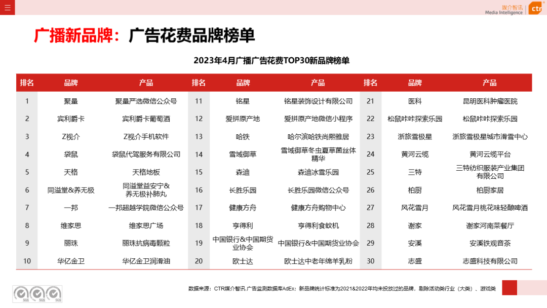 CTR：2023年1-4月广播广告刊例花费同比下降14.4%