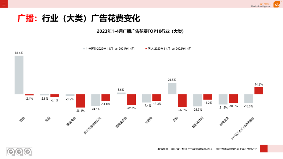 CTR：2023年1-4月广播广告刊例花费同比下降14.4%