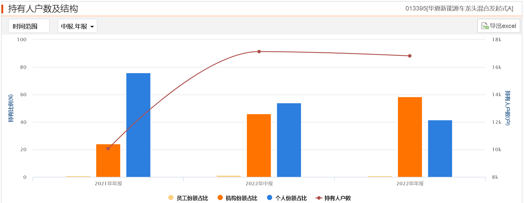 基金经理百万抄底,一只顽强的新能源车基金是怎么炼成的?