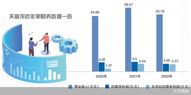 财务指标“承压” 天富龙闯关主板