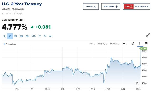 美联储“鹰派暂停加息”,短端美债收益率两位数飙升,股市全线下挫