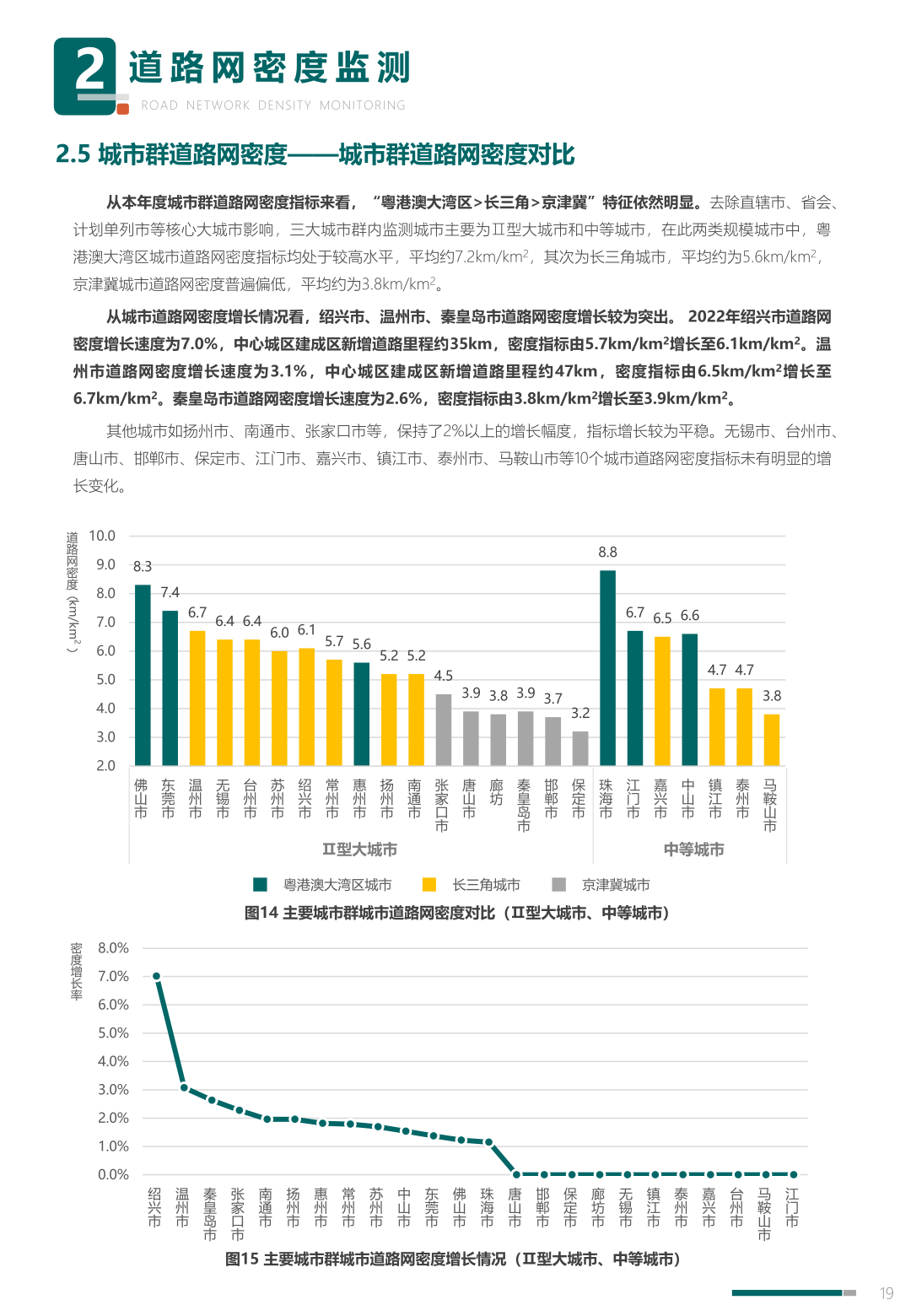 中规院:2023年度中国主要城市道路网密度与运行状态监测报告