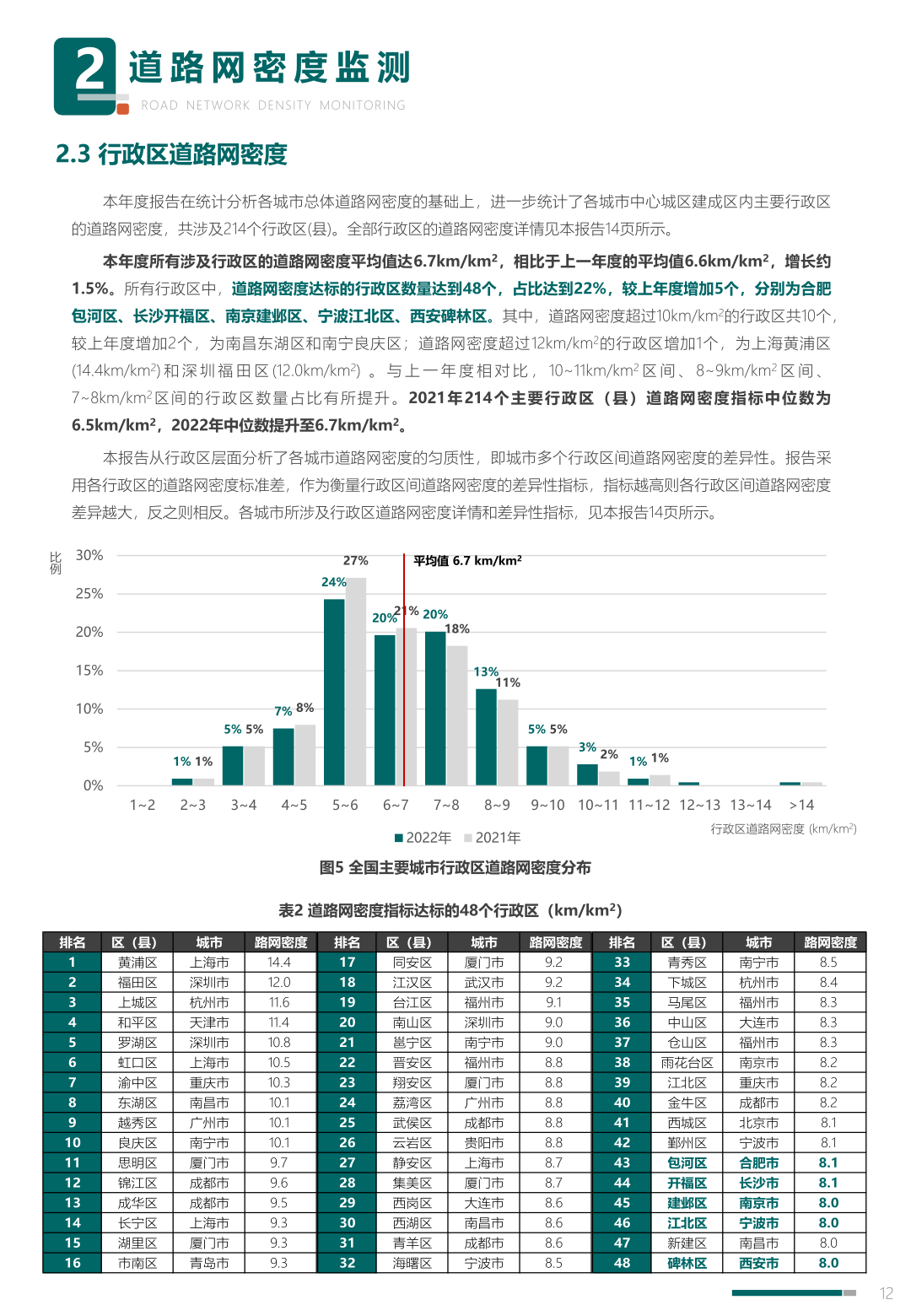 中规院:2023年度中国主要城市道路网密度与运行状态监测报告