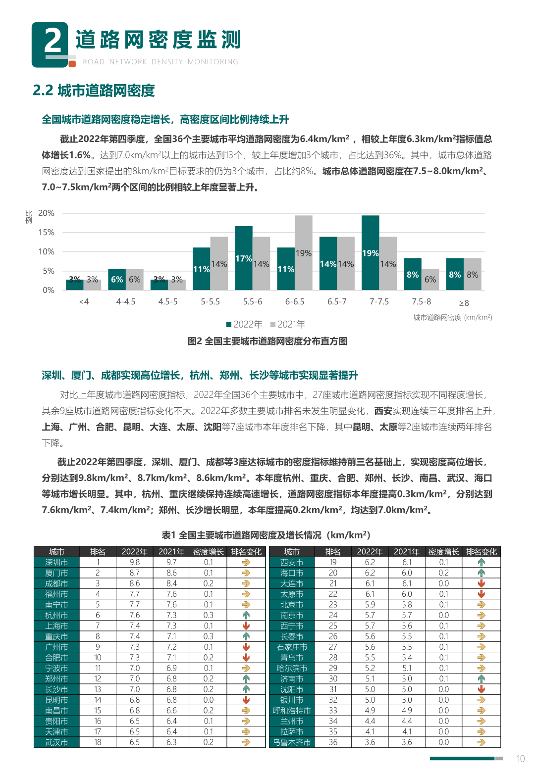 中规院:2023年度中国主要城市道路网密度与运行状态监测报告
