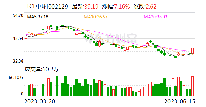 叠瓦专利起争端 TCL中环参股子公司起诉通威太阳能