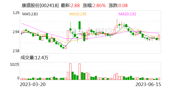 康盛股份：公司无人驾驶相关样车已交付 目前暂未取得批量订单