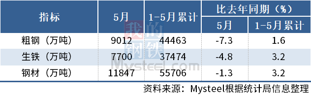 统计局：5月中国粗钢日产290.71万吨