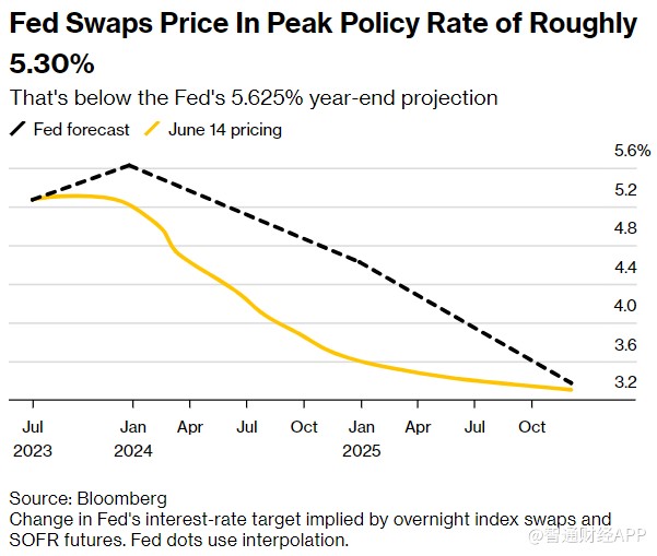 别跟美联储对着干！债券交易员几乎完全放弃对降息押注