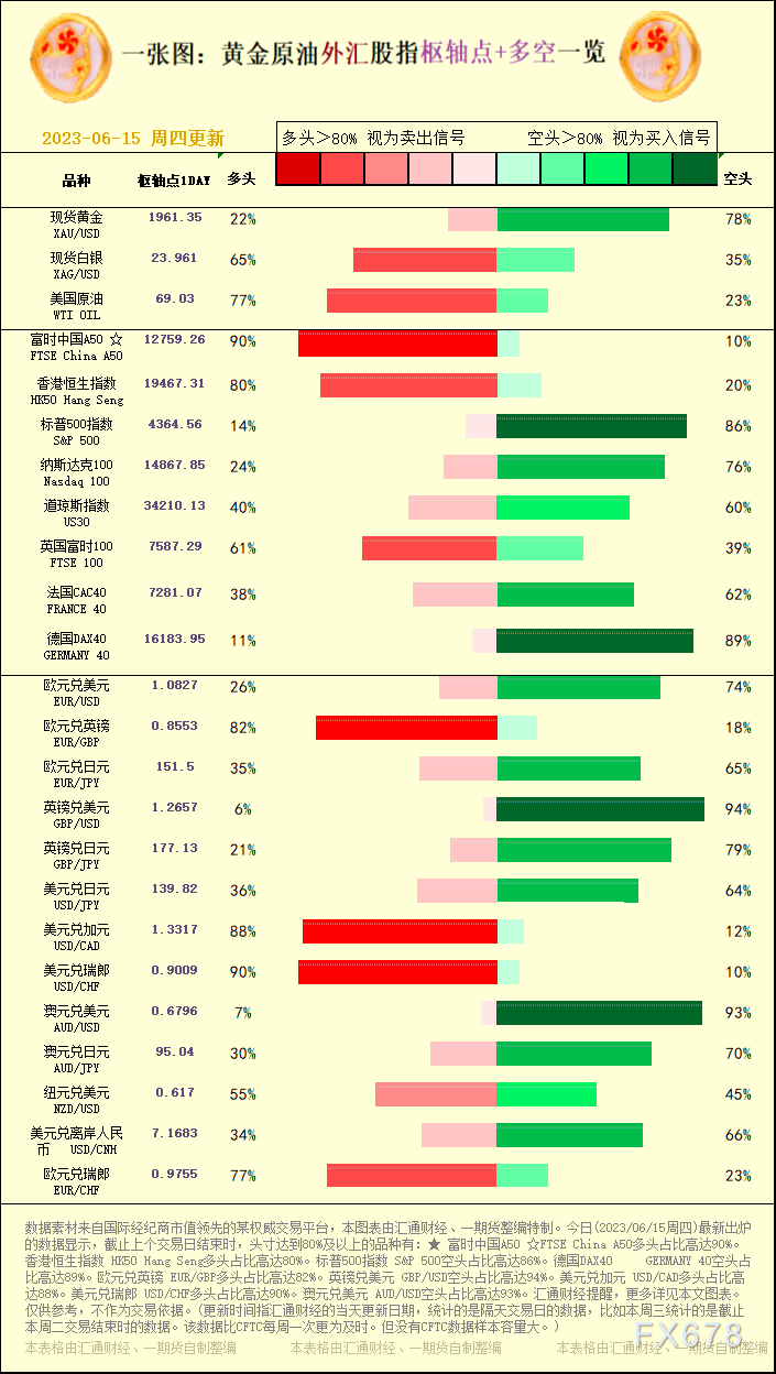 一张图：2023/06/15黄金原油外汇股指