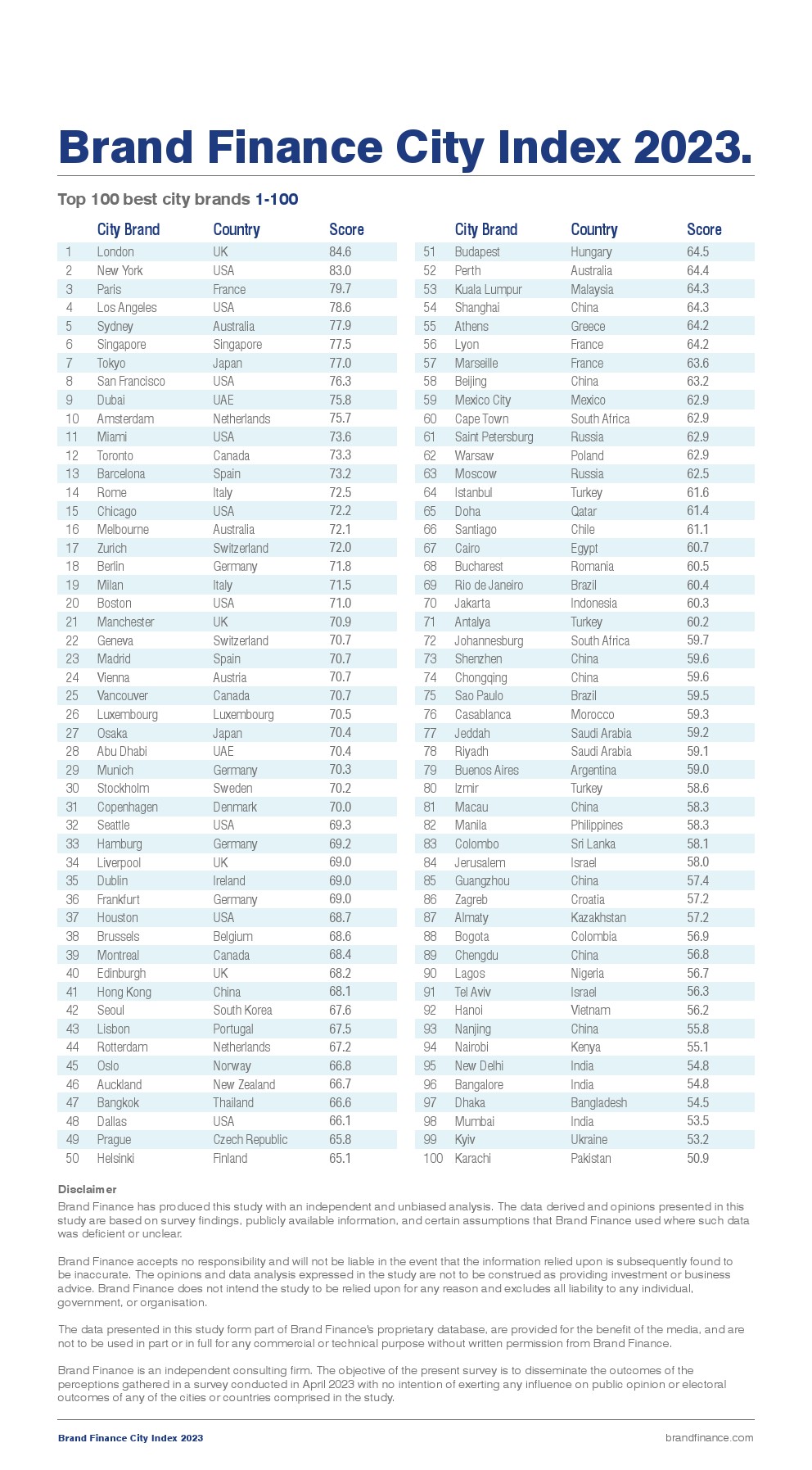 Brand Finance:2023年全球百强城市榜