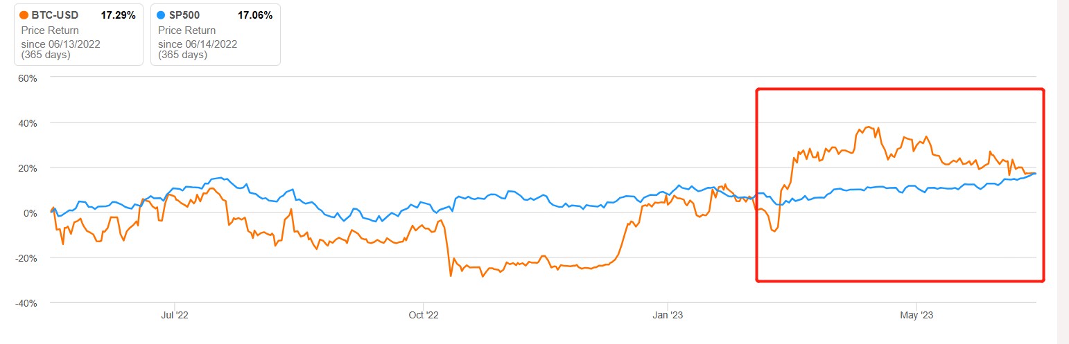 美联储“鹰派暂停”打压风险资产 加密货币短期或陷入颓势