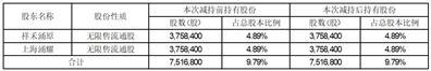 浙江金沃精工股份有限公司关于合计持股5%以上股东减持计划实施进展的公告