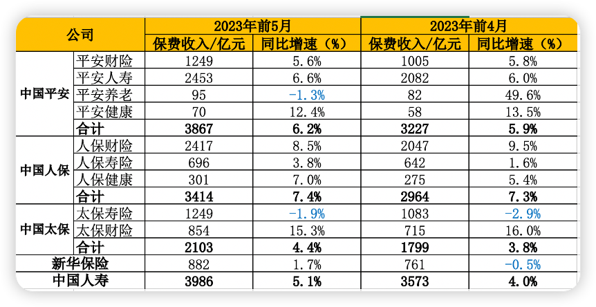 储蓄险热销 国寿人保新华5月寿险保费同比增速均超15% 业内称防御性存款意愿增强推动期交业务高增
