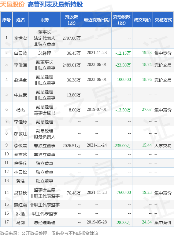 天邑股份：6月14日公司高管李世宏、牛友武、李俊霞减持公司股份合计7.57万股