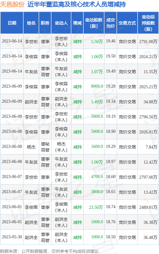 天邑股份：6月14日公司高管李世宏、牛友武、李俊霞减持公司股份合计7.57万股