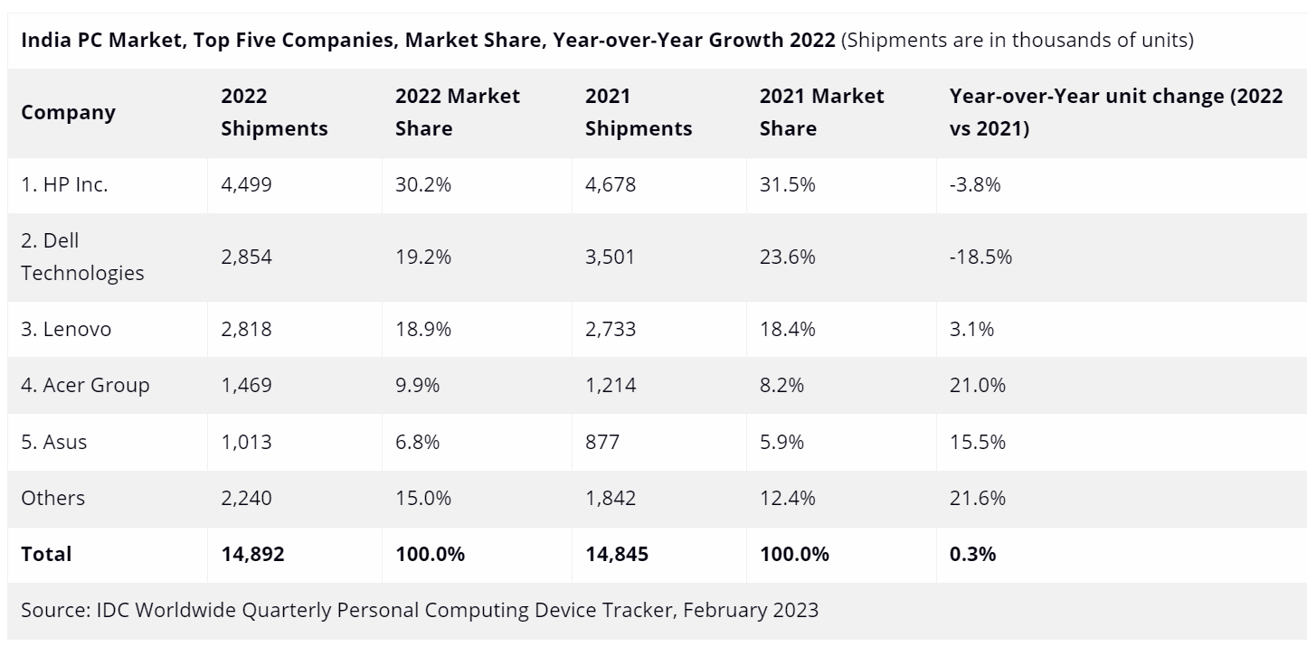 IDC:2022年印度PC市场出货量达1490 万台 同比增长0.3%