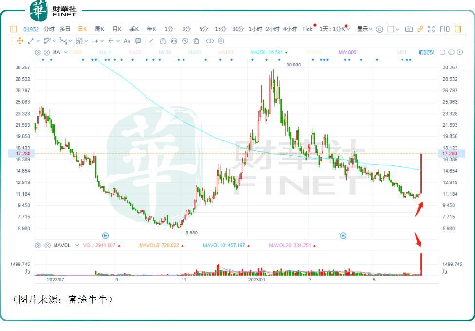 单日爆天量疯涨54%引关注！云顶新耀离盈利还有多远？