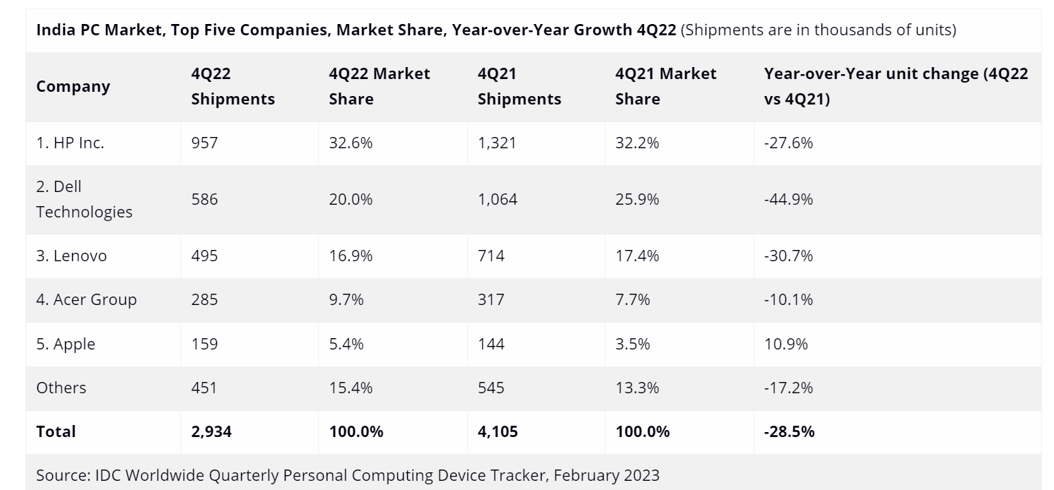 IDC：2022年印度PC市场出货量达1490 万台  同比增长0.3%