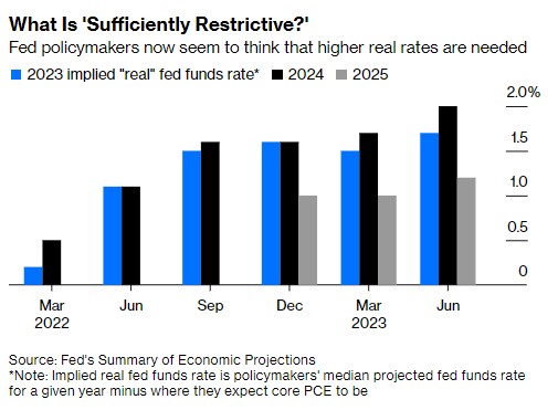 年内降息已几无可能！点阵图暗示美联储远未完成紧缩行动