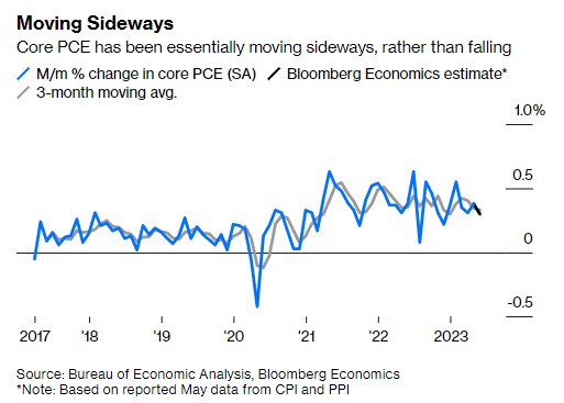 年内降息已几无可能！点阵图暗示美联储远未完成紧缩行动
