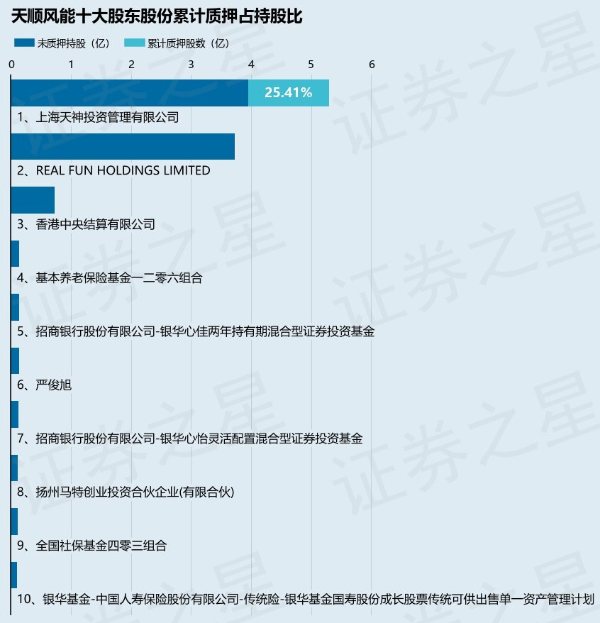 天顺风能（002531）股东上海天神投资管理有限公司质押1634万股，占总股本0.91%