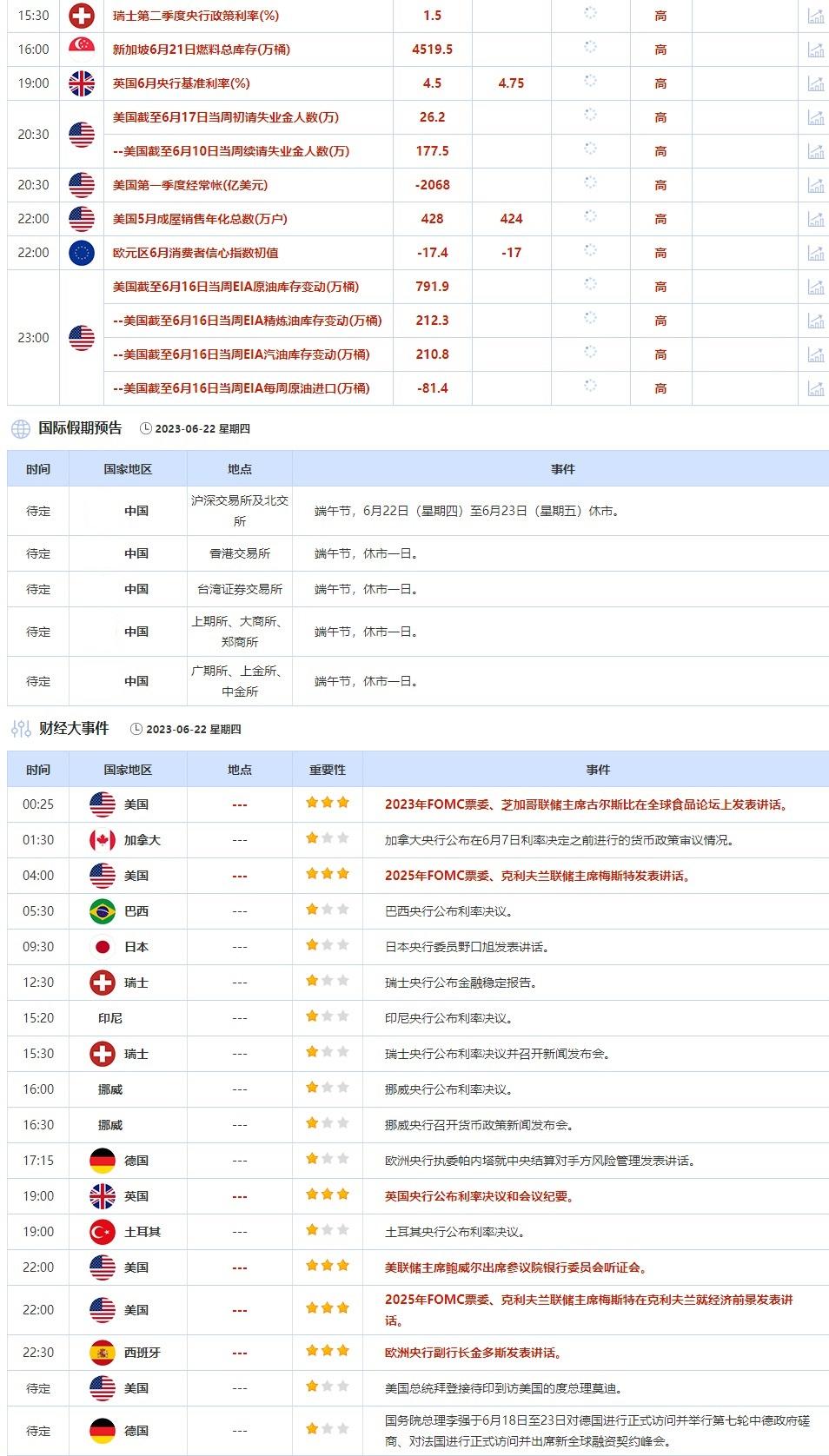 6月19日-6月23日当周重点数据和大事件前瞻