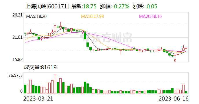 上海贝岭：公司的光模块SOC芯片正积极导入多个新客户