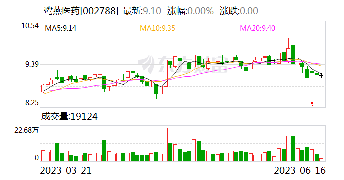 【调研快报】鹭燕医药接待兴业证券等多家机构调研