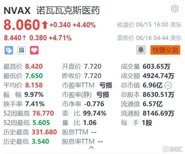 诺瓦瓦克斯医药盘前涨4% 将供应新冠病毒XBB变异株的疫苗