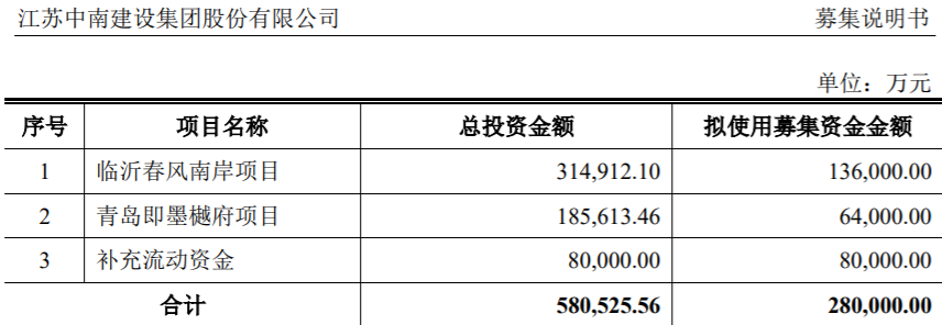 来源:中南建设公告