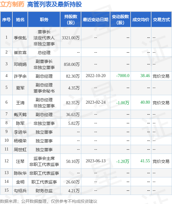 立方制药：6月15日公司高管汪琴减持公司股份合计2000股