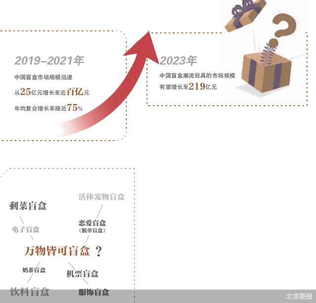 盲盒经营消盲区