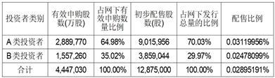 无锡锡南科技股份有限公司首次公开发行股票并在创业板上市网下发行初步配售结果公告