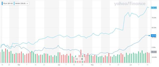 特斯拉超长连涨后华尔街信心不减：类比“亚马逊云”和“苹果服务”的高光时刻来了