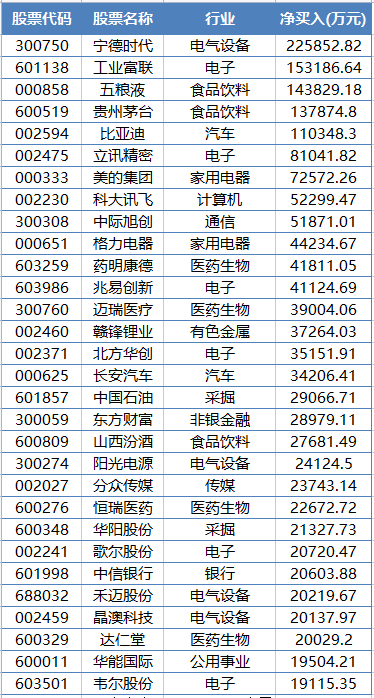 买买买！北上资金单日超百亿杀入A股 单周爆卖“宁王”超20亿 持股市值逼近千亿