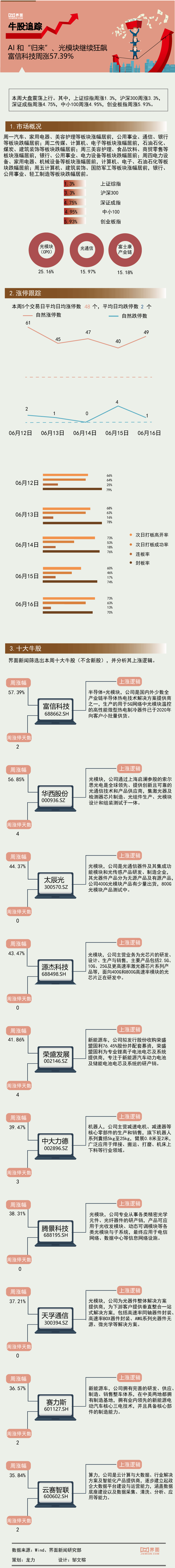 【一周牛股】AI 归来、光模块继续狂飙，富信科技周涨57.39%
