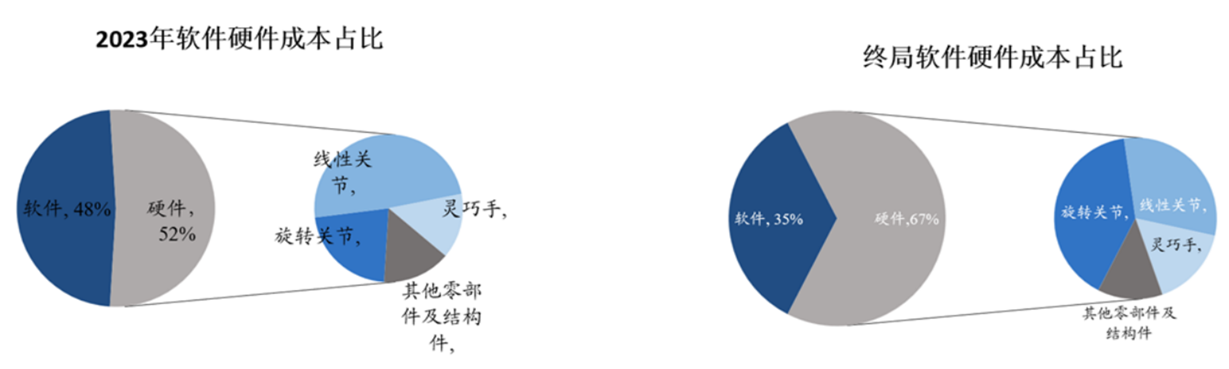 当自动驾驶遇上大模型 机器人加速“直立行走” 这些零部件成未来降本关键