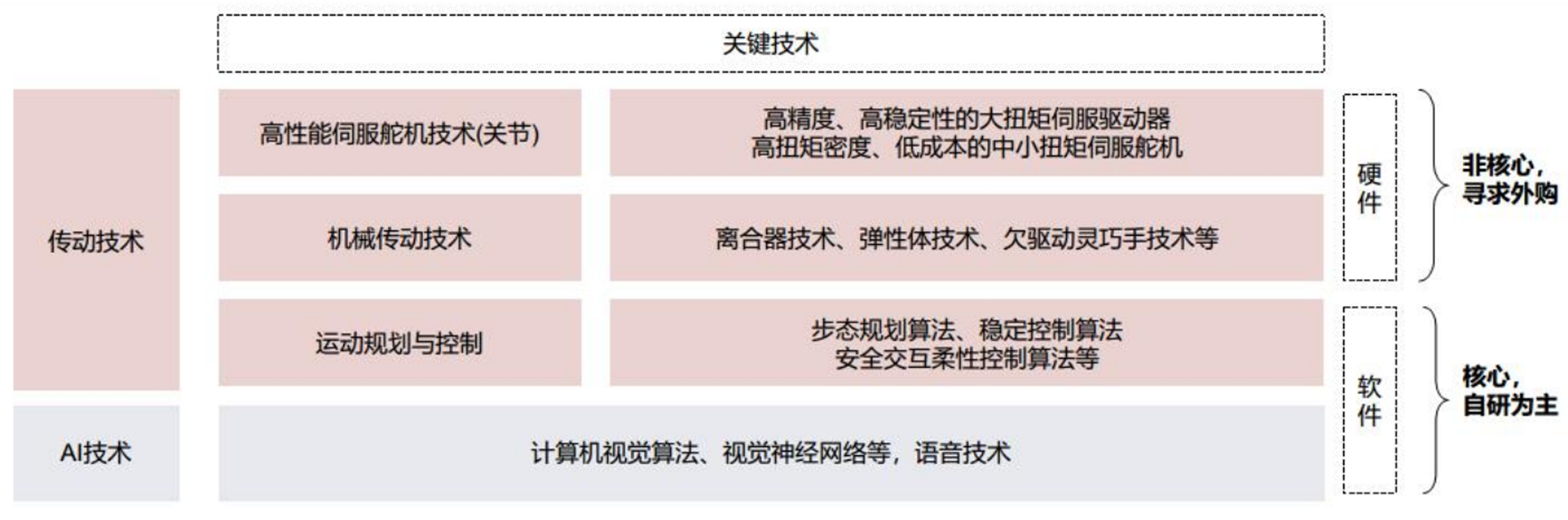 当自动驾驶遇上大模型 机器人加速“直立行走” 这些零部件成未来降本关键