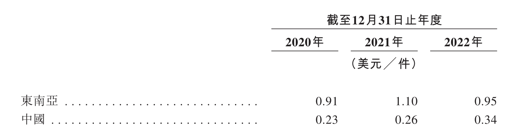 起网三年、“暴风吸入”10.9%市占率 极兔港股IPO背后:104个区域代理的新故事