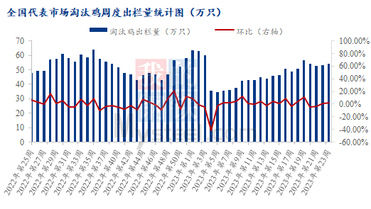 Mysteel解读：利好支撑不足 蛋价现新低