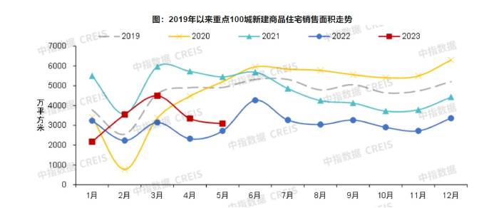 图源:中指研究院