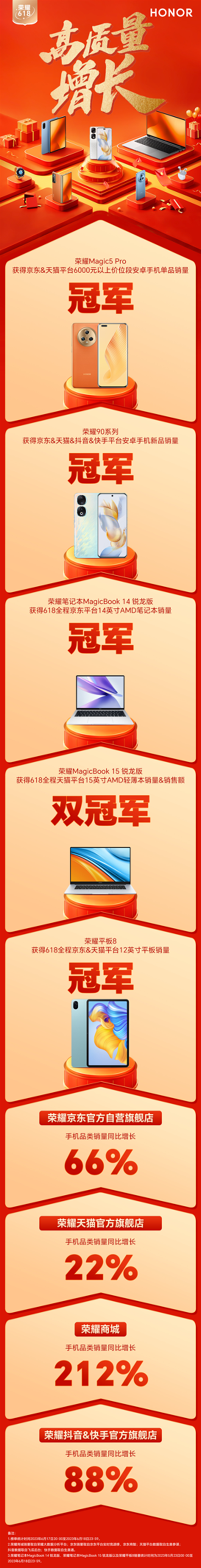 荣耀618高质量收官，旗舰中高端销量节节高升勇夺品类冠军