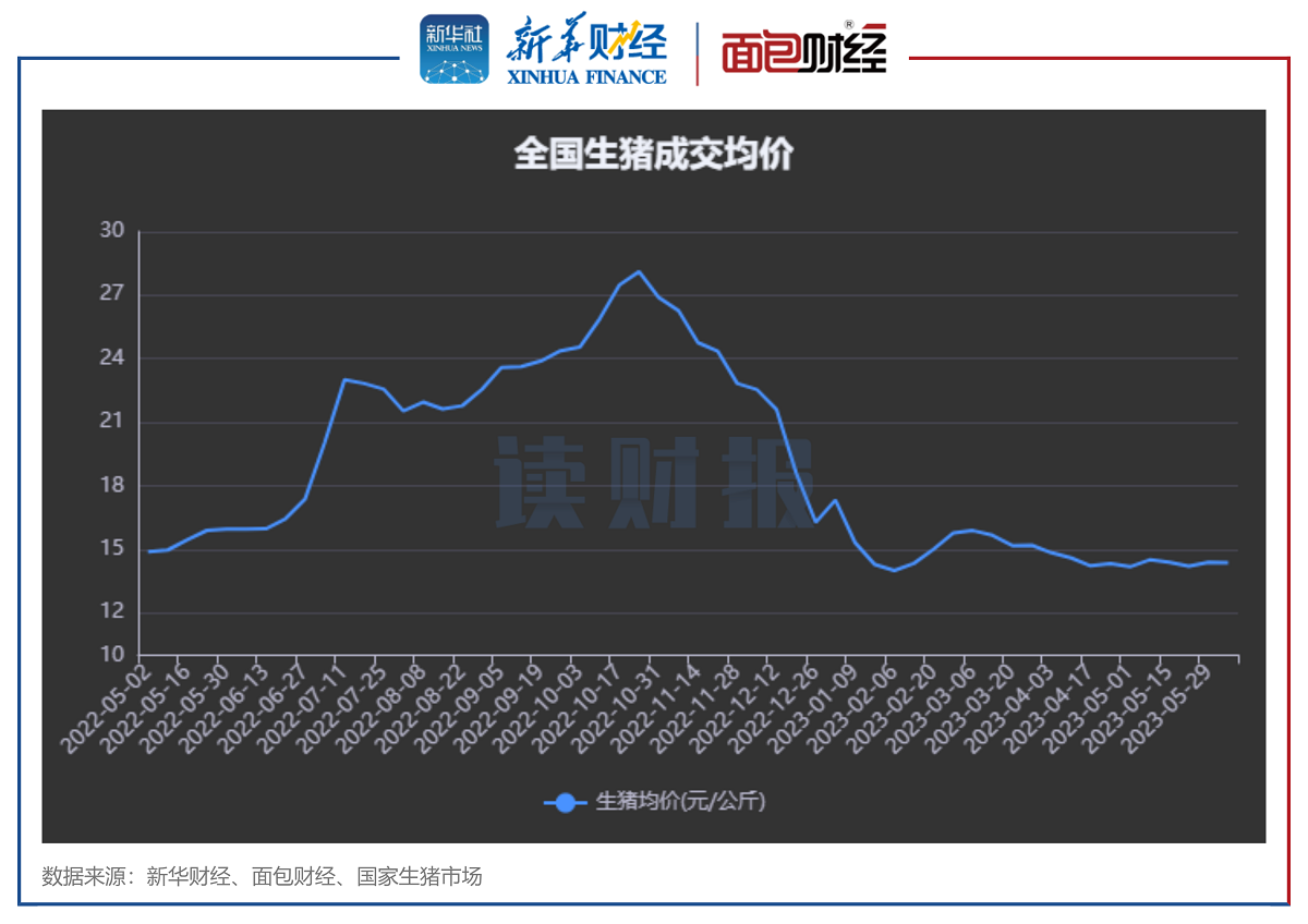 图1:2022年5月以来全国生猪成交均价